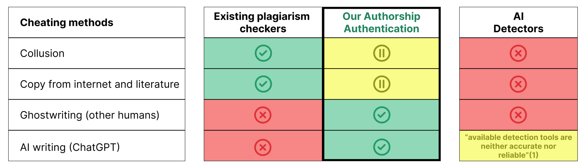 Table showing existing cheating methods and how to discover them, including plagiarism checkers and authorship authentication