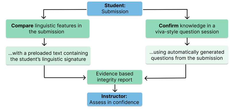 A schematic view of the two-step authorship authentication process. On the left hand showing the question session and on he right hand showing the automatic cheating detection models.