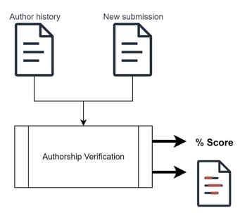 Authorship Verification model