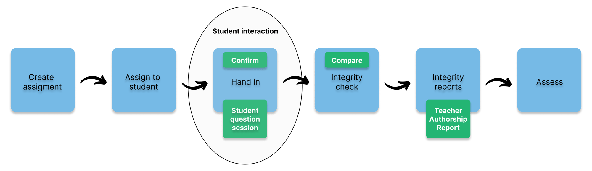 The assignment management process: create assignment, then assign to studens, then students handing in followed by the automatic question session, then the automatic integrity check,  with results presented in an actionable insights report, before the assessment response can be assessed.