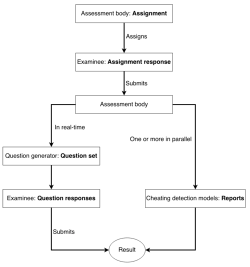 A schematic view of the two-step authorship authentication process. On the left hand showing the question session and on he right hand showing the automatic cheating detection models.